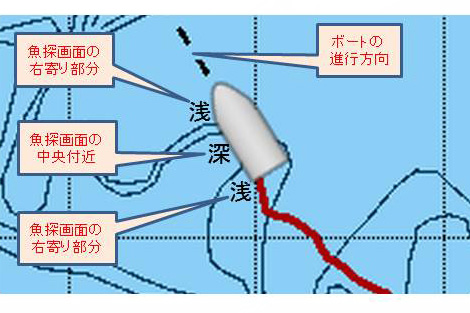 GPSチャートの等深線から進行方向の水深変化を読み取ることで根掛かりを予防できます