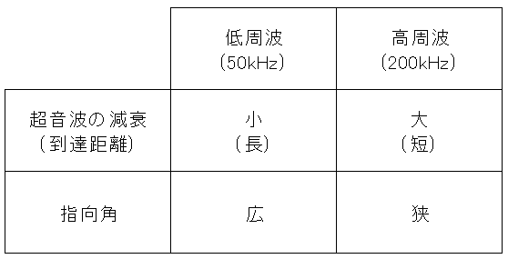 スルメイカを追う vol.2 周波数による特徴